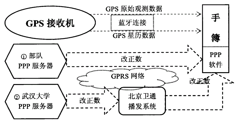 gps系统（GPS系统由哪几部分组成,并说明其作用?）